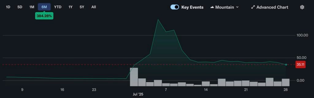 ¿Tiene la mayor cantidad de ETH pero la peor? Bitmine posee 560.000 Ethereum y el precio de sus acciones se ha evaporado un 80% en menos de un mes