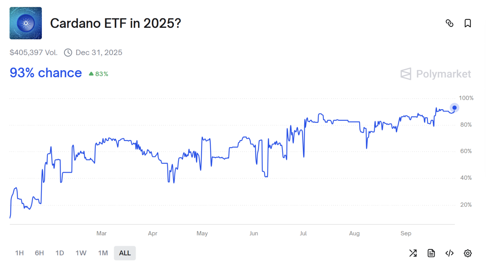 La probabilidad de que los ETF al contado de LTC y SOL se aprueben en octubre supera el 90%, y las altcoins acogen con agrado el fallo final de la SEC
