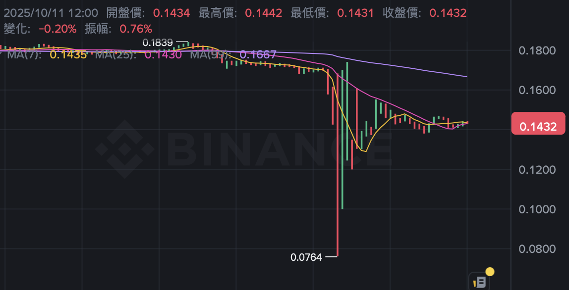 Binance IOTX. El precio al contado una vez brilló a 